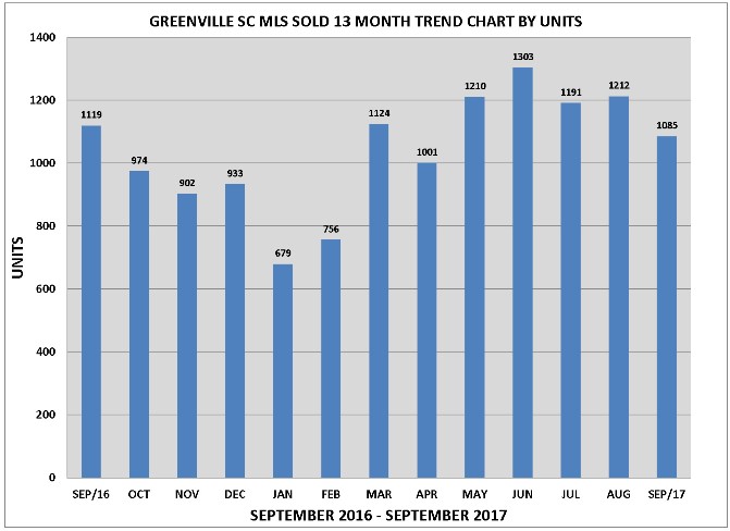 Greenville Housing Trend Sept 2016-Sept 2017